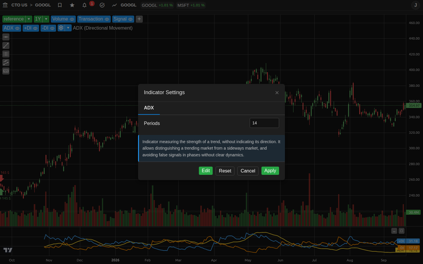 ADX (Movimento Direzionale)