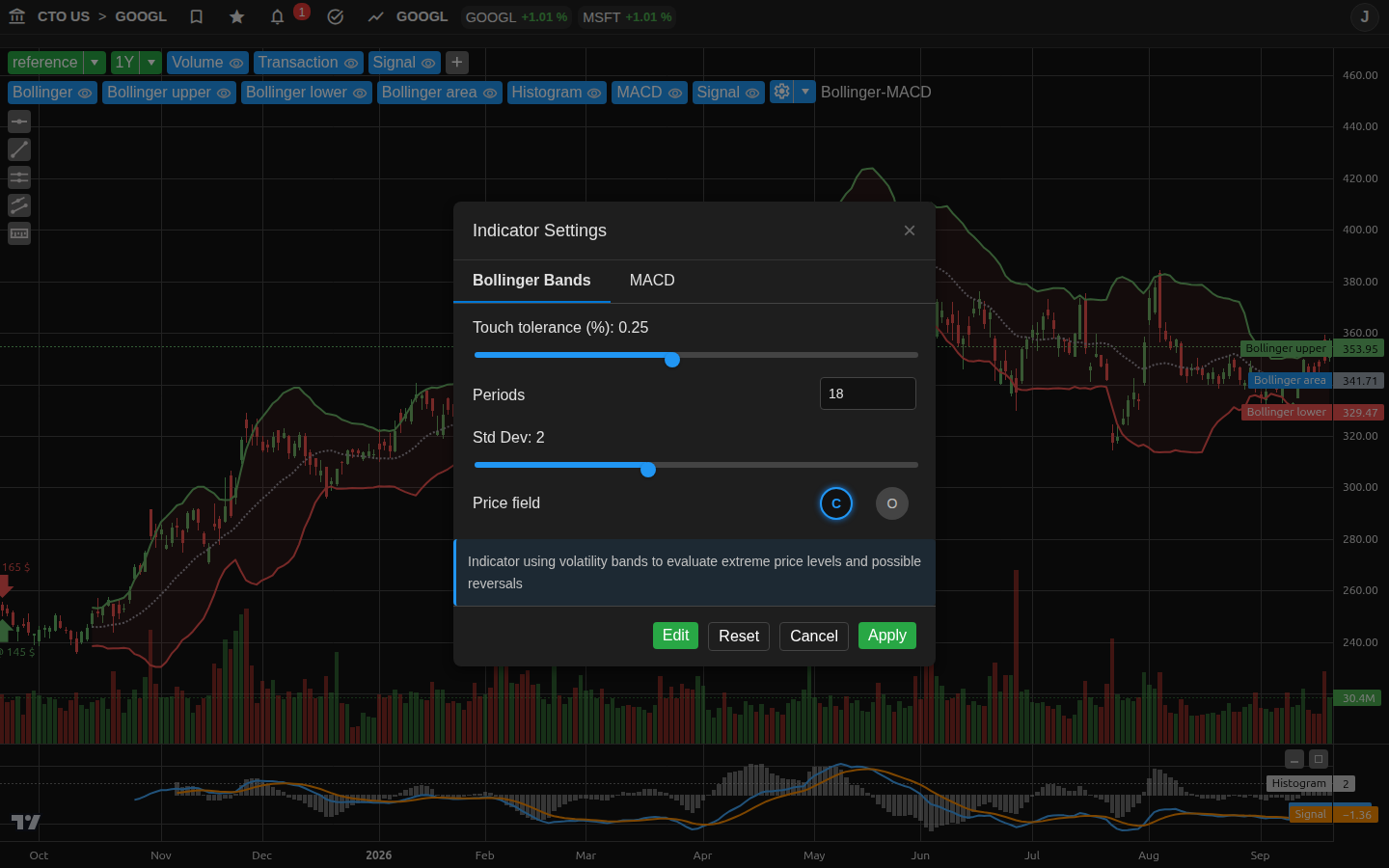 Bollinger-MACD