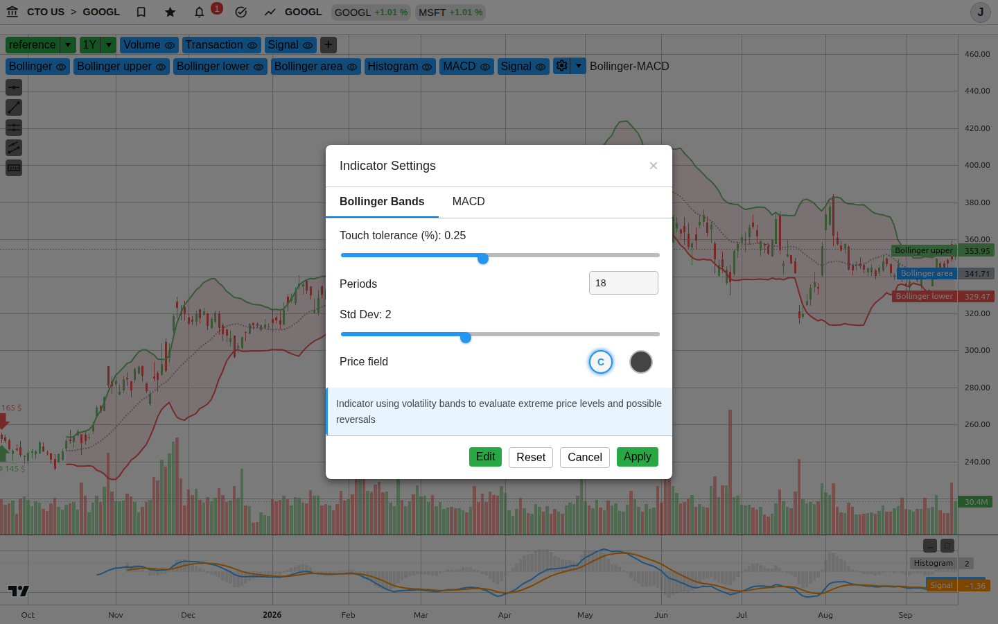 Bollinger-MACD
