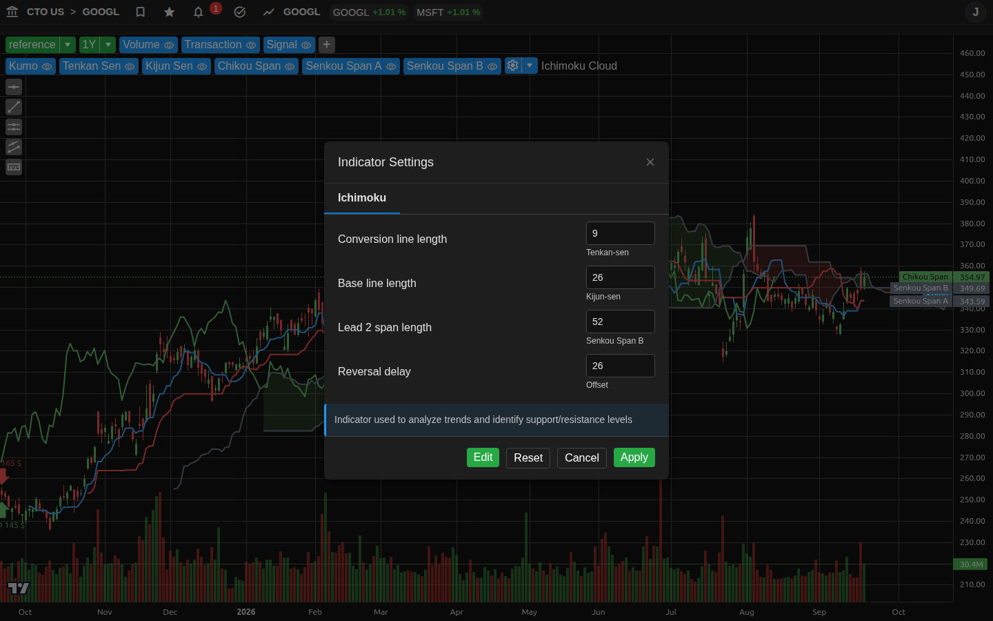 Nuvola di Ichimoku