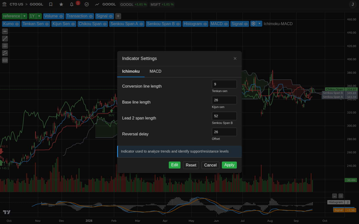 Ichimoku-MACD