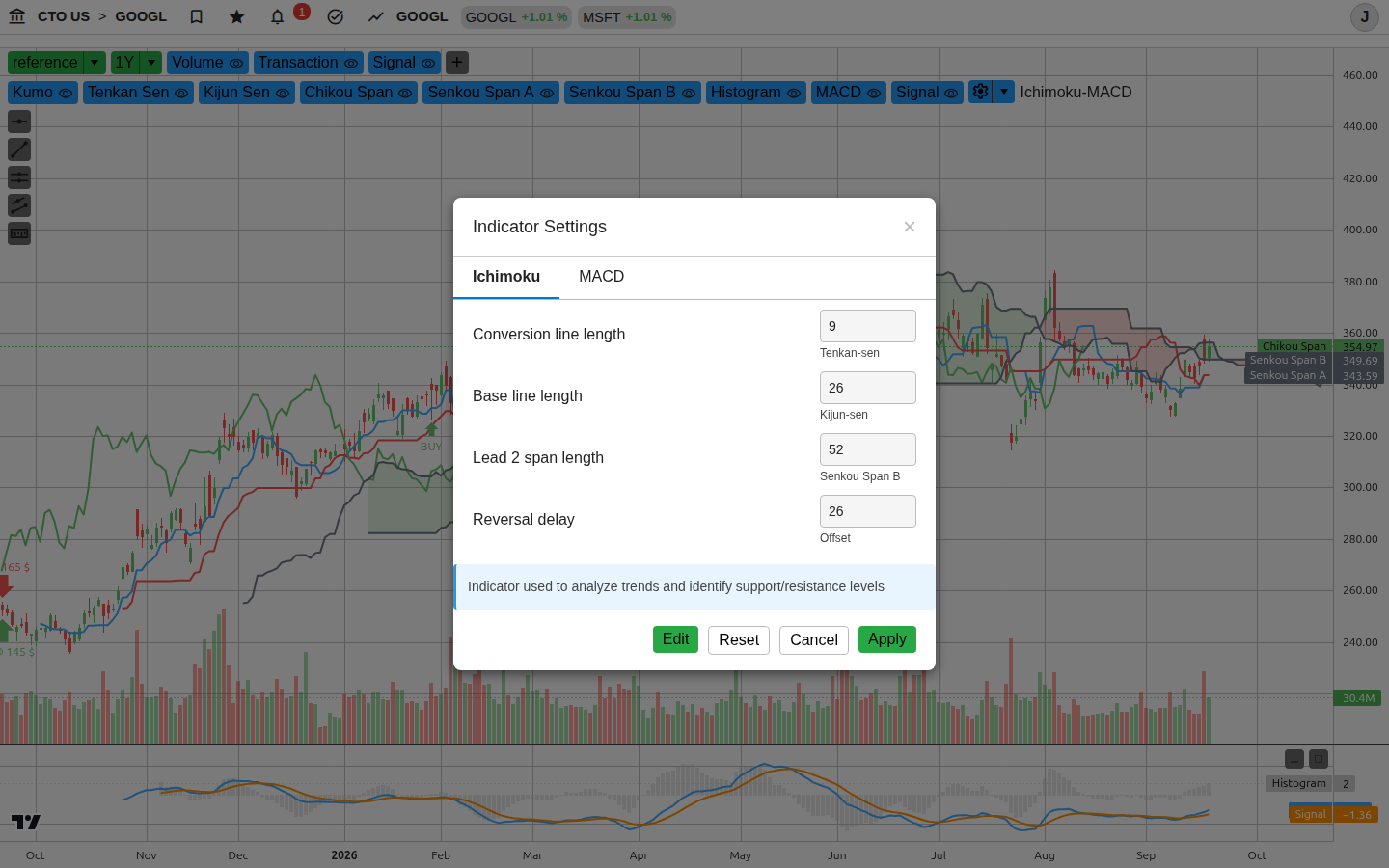 Ichimoku-MACD
