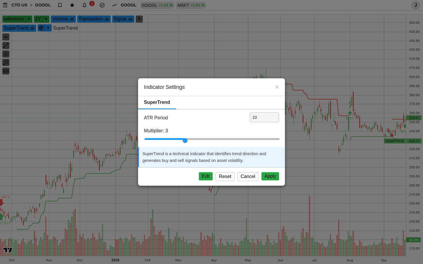SuperTrend
